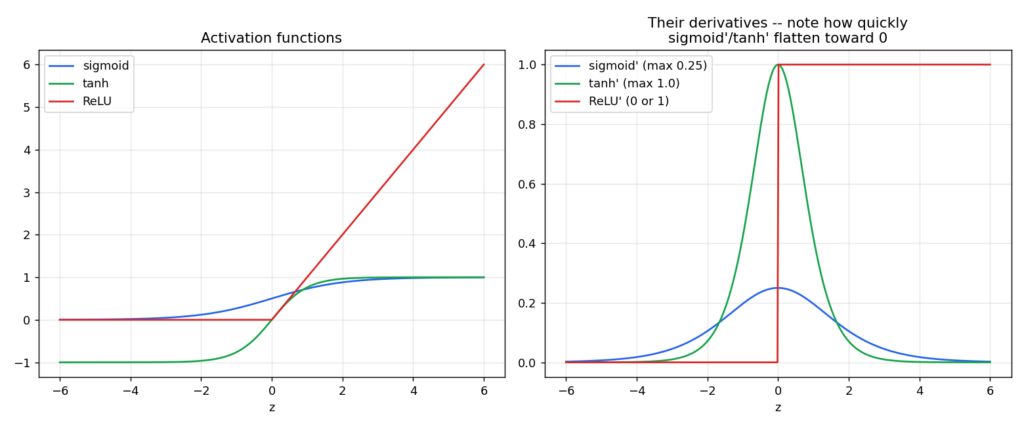 activation functions compared