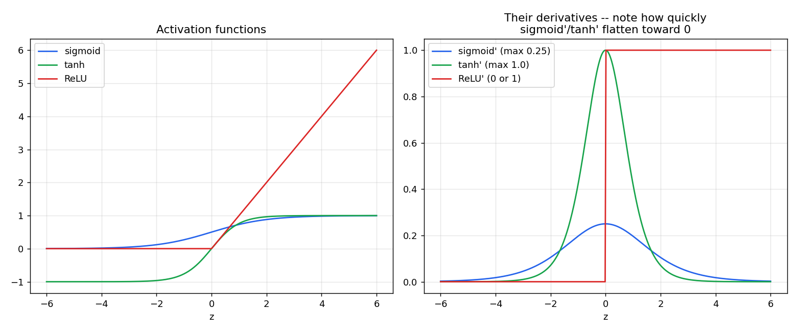 activation functions compared