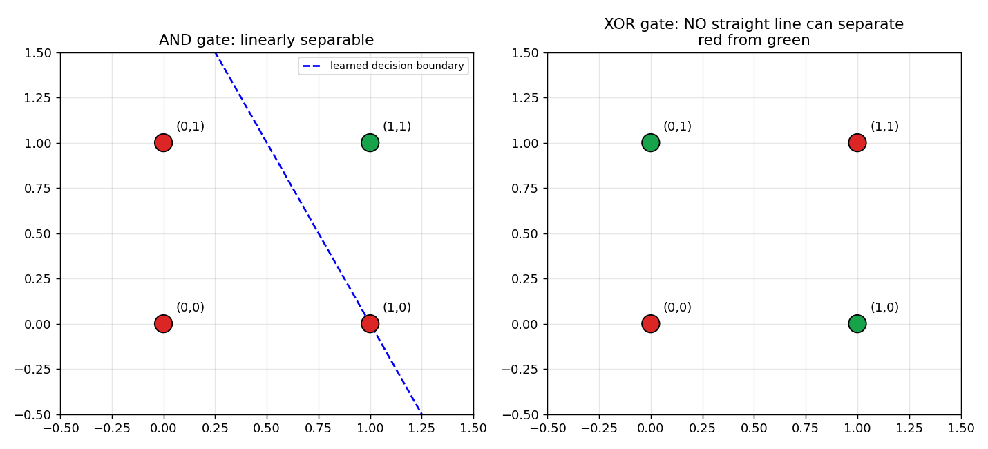 perceptron_and_xor