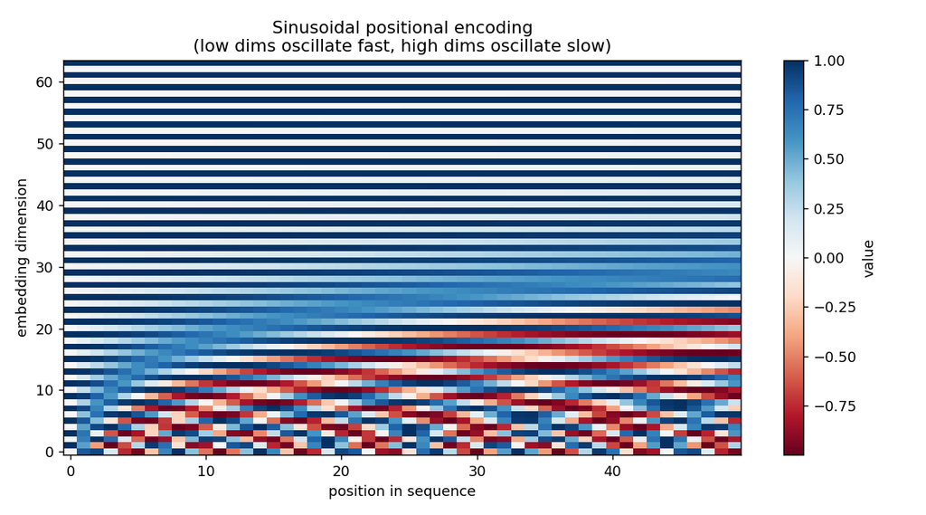 positional encoding