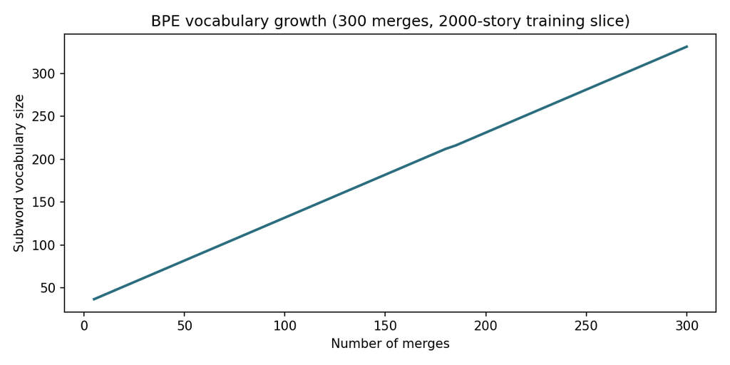 BPE vocabulary growth