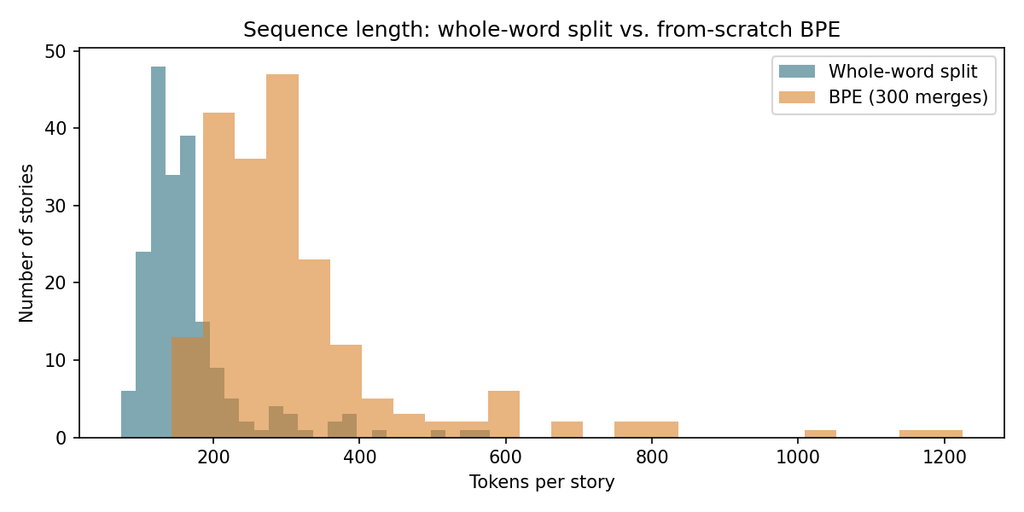BPE vs Whole Word